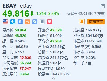 eBay跌2.44% 二季度指引低于预期